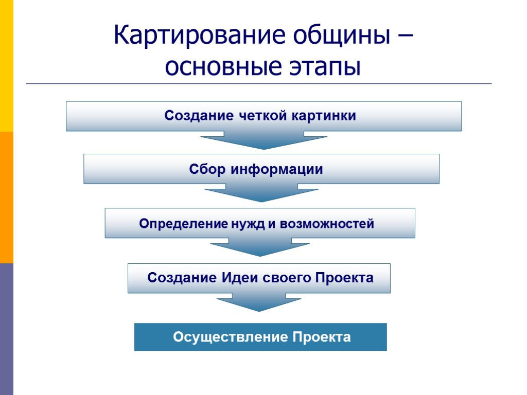 Картирование общины – основные этапы Сбор информации Определение нужд и возможностей Создание Идеи своего